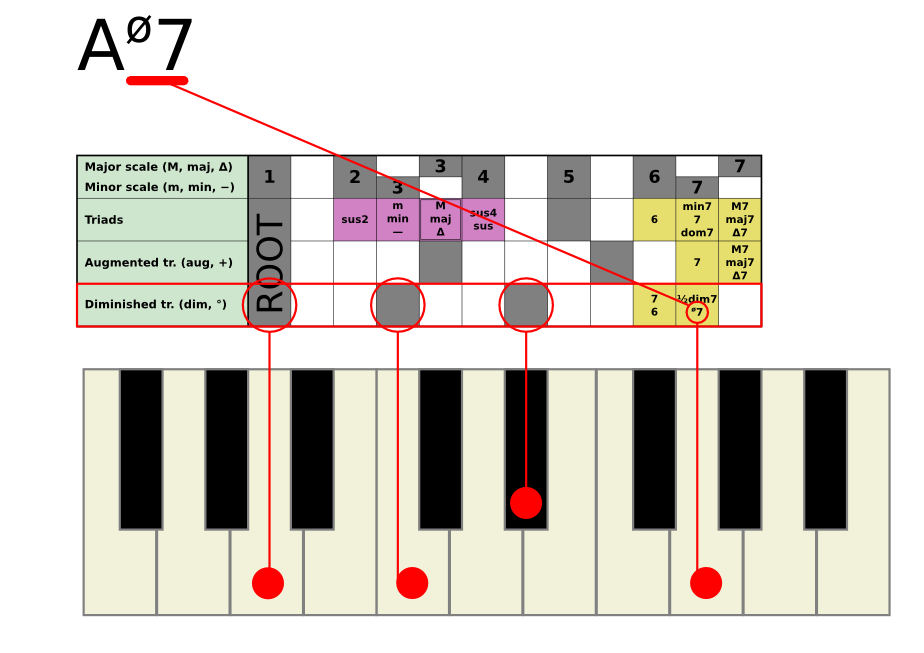 [Example chord Ahalfdim7]